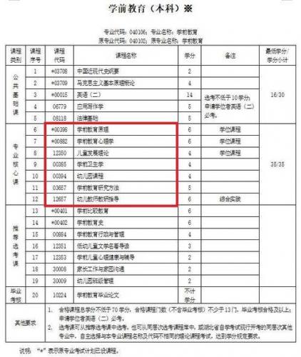 自考幼师专业有哪些大学,自考幼师需要什么学历?