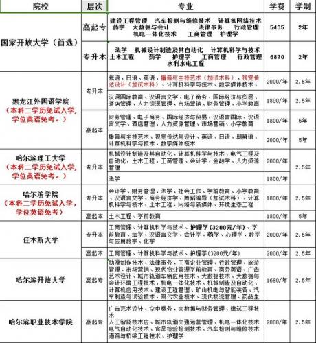成考高起本全国有哪些院校？成考高起本全国有哪些院校可以报考？