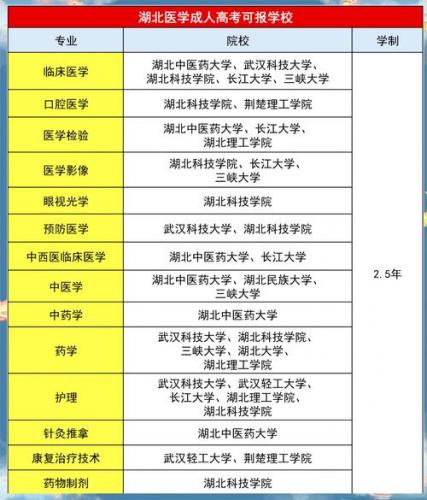 湖北有哪些成考院校(2020湖北成人高考有哪些学校)