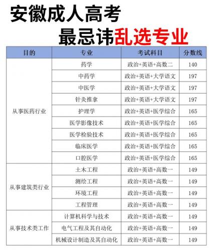 安徽成考从哪里报名学校(安徽大学成人教育报名入口)