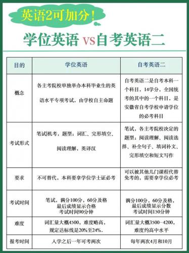 自考英语专业专科多少门?自考英语专科多难?