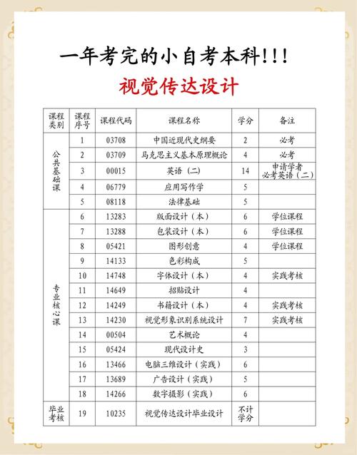 自考专业核心课是什么(自考考什么科目)