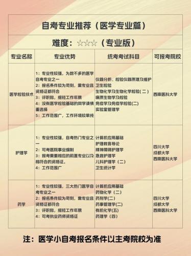 江门卫校报自考专业有哪些(医学类自考的专业有哪些)