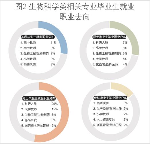 生物科学专业教自考什么(生物科学专业学什么)