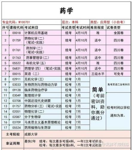 自考本科药学专业能从事什么工作，自考本科 药学？