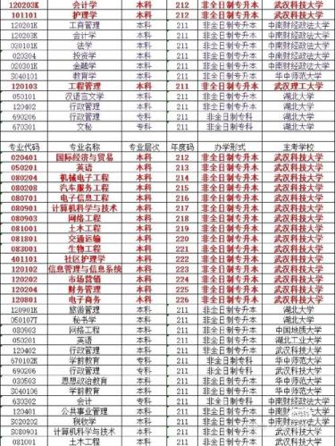 自考本哪些专业好(自考什么专业好)