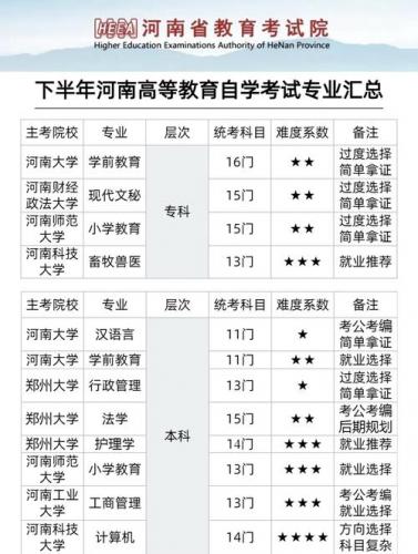 河南大专自考有些什么专业(河南自考专业都有哪些)