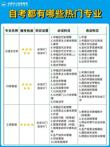自考大学需要学什么专业的(自考本科哪些专业)