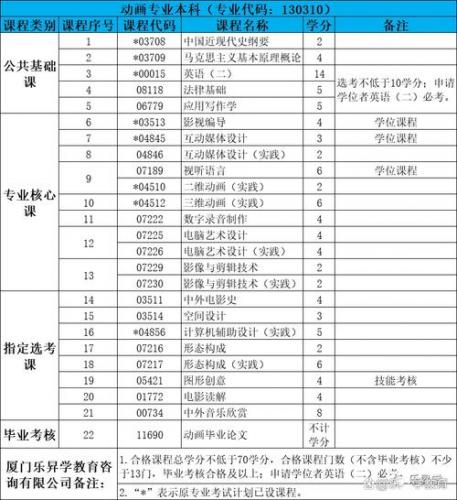自考动画专业的人怎么样了?自考动画本科科目?