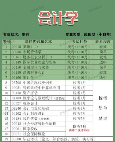 自考会计专业有哪些学位，自考的会计专业？