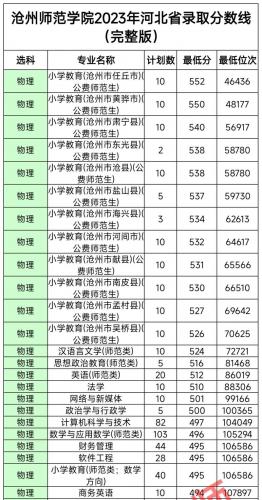 成考沧州师范学院怎么样(成人接本沧州师范学院学费多少)