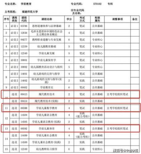 福建自考本科考什么专业好(福建自考最简单的专业)
