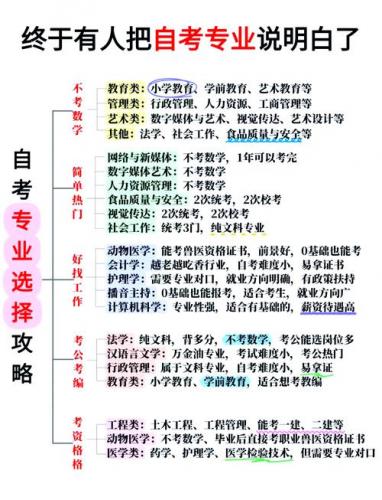 考自考大专学什么专业(自考大专有哪些专业)