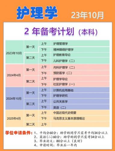 护理学专业自考条件是什么(护理学自学需要什么条件)