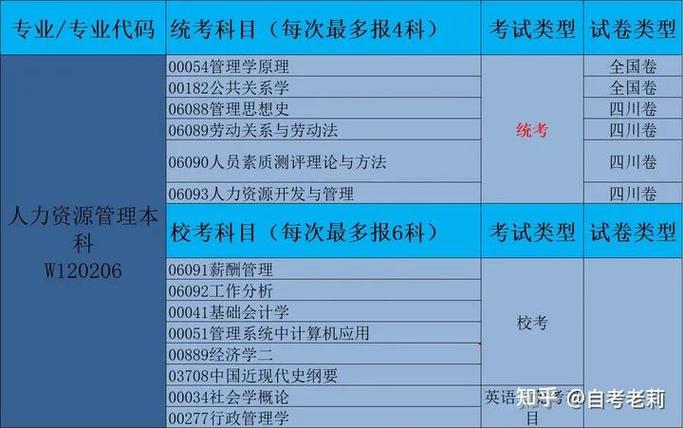 怎么查询自考专业代码是多少?怎么看自考专业?
