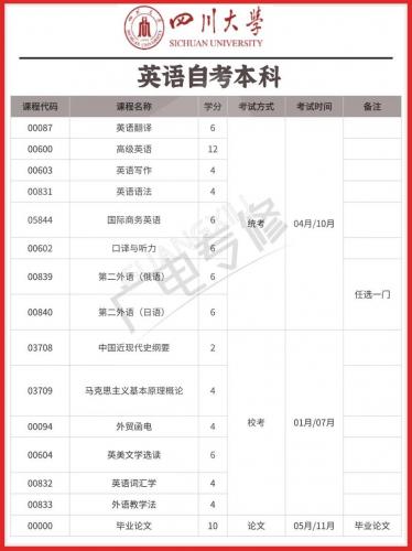 自考英语专业学什么课程好(英语自考本科的选修科目选哪几科比较好过呢)