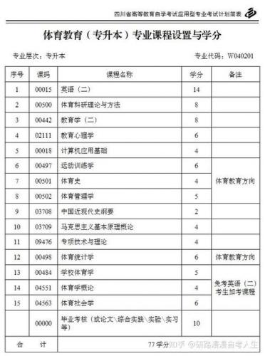 自考大专体育专业有哪些(自考有没有体育专业)