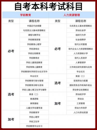 自考本科什么考专业科目(请问一下自考步骤，如何知道自己要考的专业的科目)