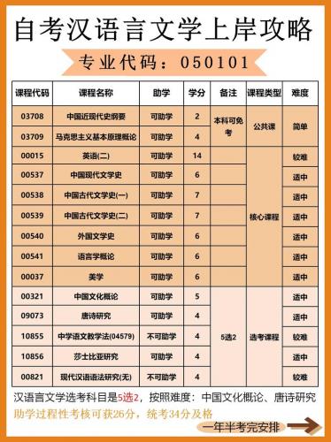 汉语言文学专业自考要多久(一般自考汉语言文学要多少时间)