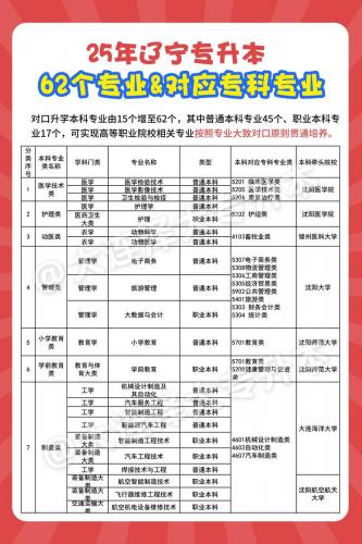 辽宁自考都有什么专业(辽宁自考本科都有什么专业)