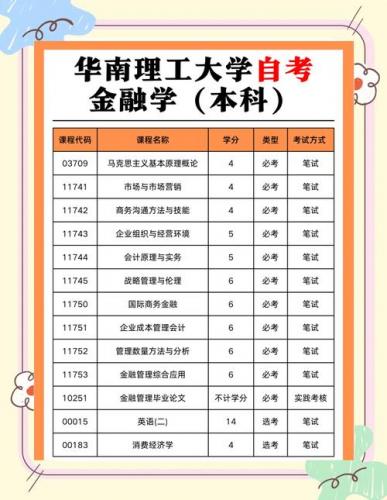 成人自考的金融专业有哪些(成人自考有哪些专业)