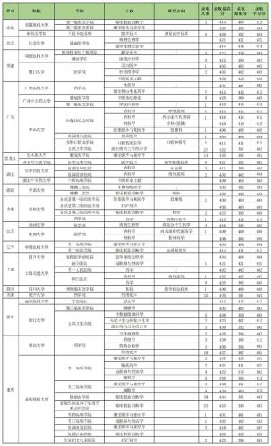 临床专业自考本科都考什么?临床自考本科有用吗?