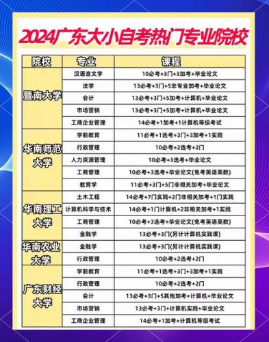 广东财经大学自考要求是什么,广东财经大学自考本科