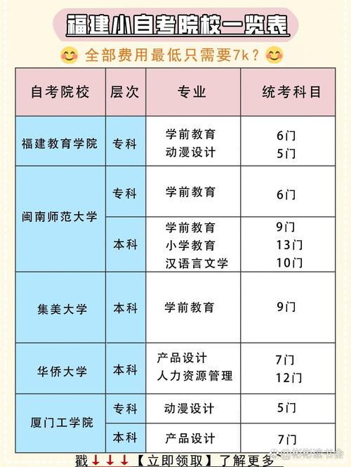 福建小自考都有什么专业院校,福建小自考报名时间