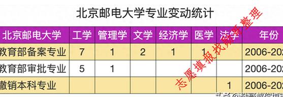 北邮自考专业有哪些(北京邮电大学有哪些专业)