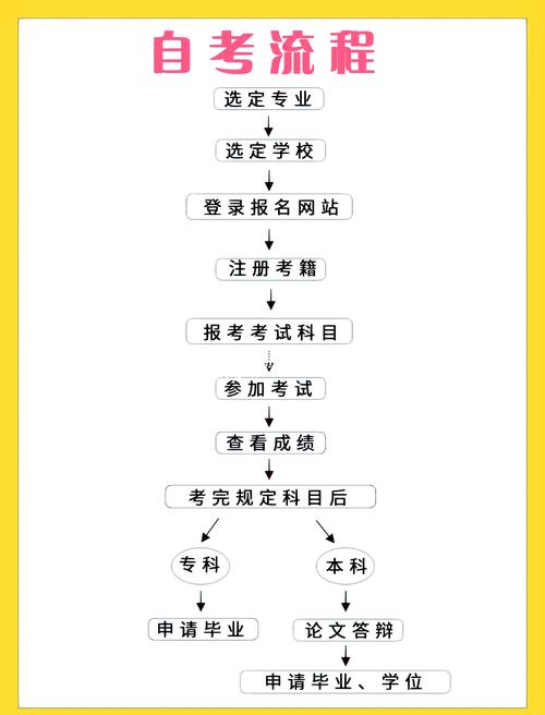 怎么自考专业类硕士学位(自考研究生具体流程)