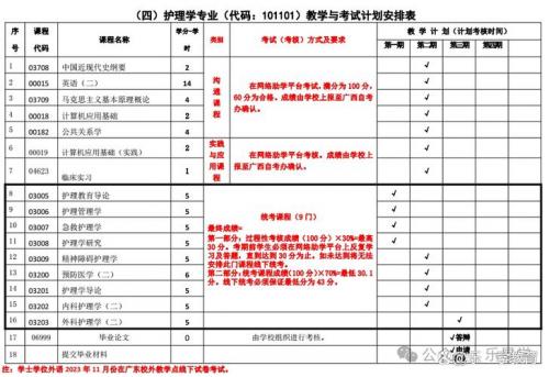 护理自考本科考什么专业的(护理学自考本科一共有哪些科目)