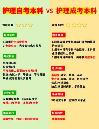 护理自考选什么专业好考(自考哪些专业比较好考)