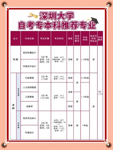 深圳自考机构有哪些专业,深圳自考流程及费用?