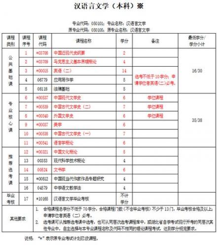 自考大专什么专业科目少(专业选汉语言文学好还是行政管理)