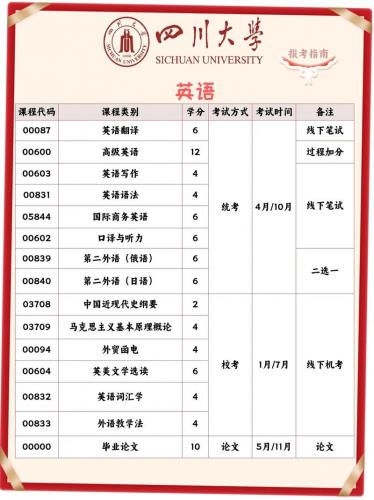 小自考本科英语专业有哪些,小自考考英语吗?