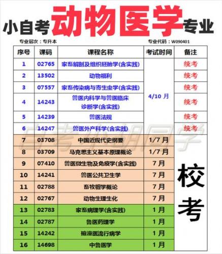报自考兽医专业有什么要求?自考兽医证报考条件?