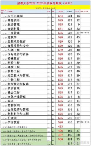 成都大学自考生有多少人报考,成都大学自考怎么样