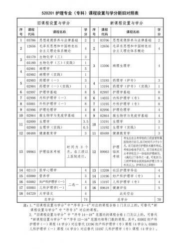 护理专业可以考什么自考(护理专业自考本科科目有哪些)