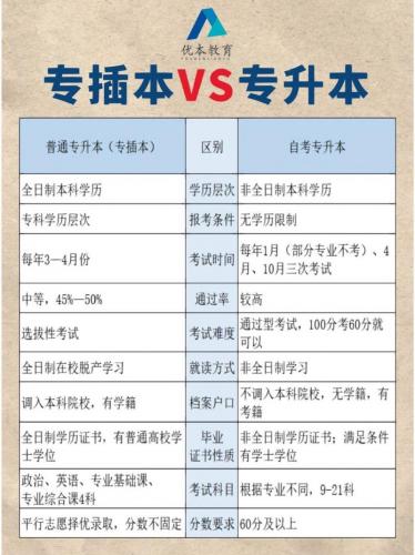 自考专插本考什么专业吃香(专插本选哪个专业好)