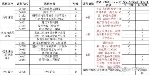 自考造价管理专业怎么样?自考本科造价专业科目?
