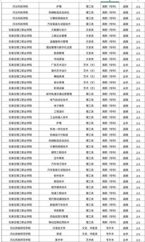 河北专升本成考教育类学校怎么选(河北师范大学和河北科技大学函授专升本哪个学校比较好)