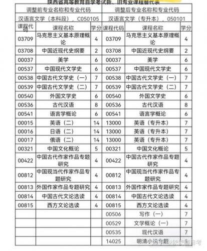 陕西自考大专有哪些专业(陕西自考专科最简单的专业)