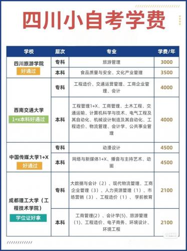 小自考学费学校收多少，小自考学费一般为多少？