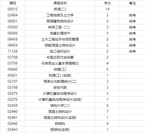 自考建筑要考哪些专业(自考本科有哪些建筑工程类专业)