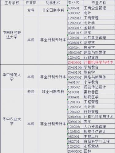 武汉自考本科专业有哪些科目(自考本科都有什么科目)