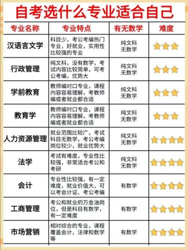 自考专科选什么学校专业(自考大专报什么专业好)