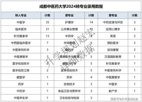 成都中医药自考专业有哪些(成都中医药大学有哪些专业)