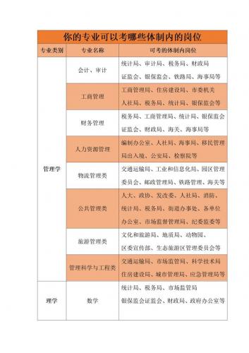 体制内自考学历什么专业好,体制内需要考什么??