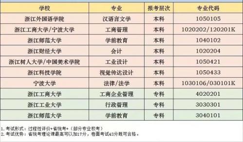 自考本科专业有哪些浙江,浙江自考本科院校专业?