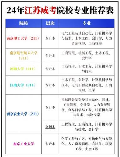 沭阳县成考院校有哪些(江苏成人大专院校排名)
